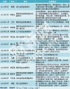 藥監(jiān)局系統(tǒng)近十年共有15名官員被調(diào)查或判刑